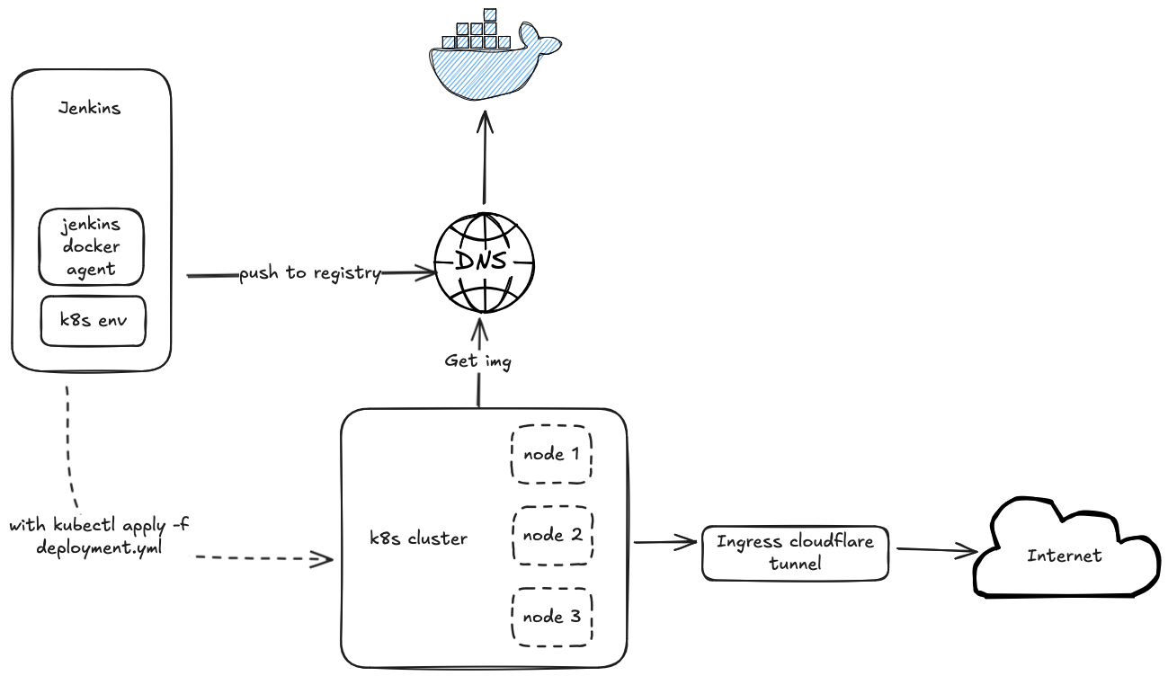 Diagram showing the Jenkins CI/CD pipeline architecture with Kubernetes integration in a homelab environment